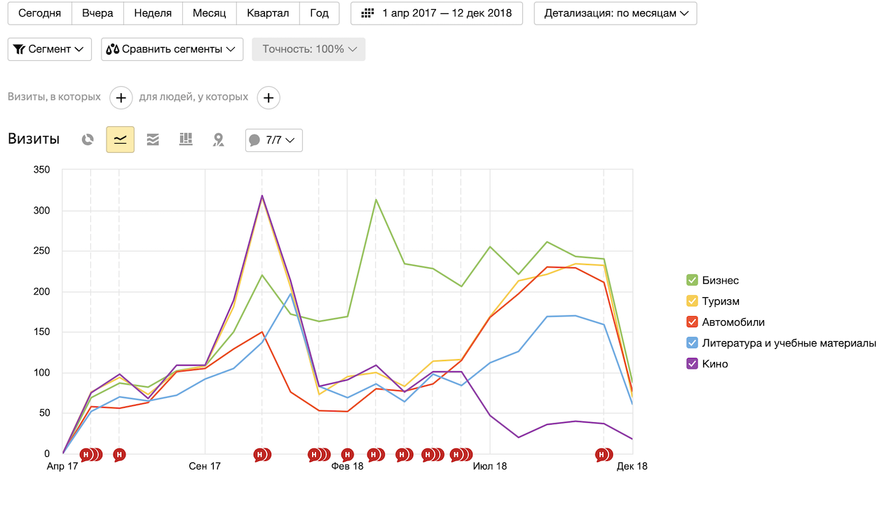 График интересов